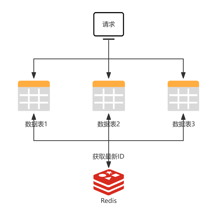 分布式ID的实现方案-04