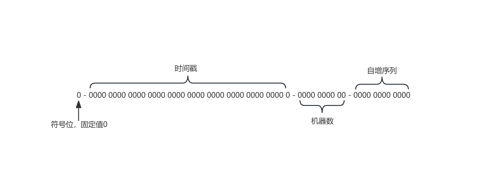 分布式ID的实现方案-05