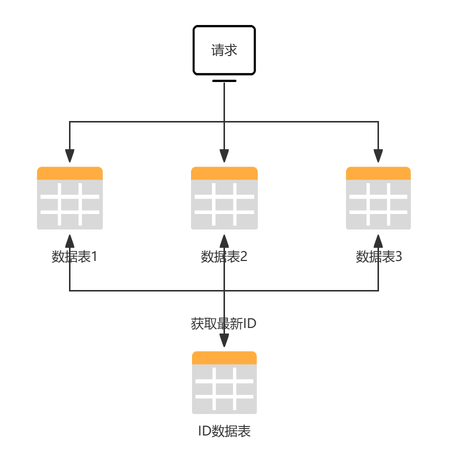 副本-分布式ID的实现方案-03