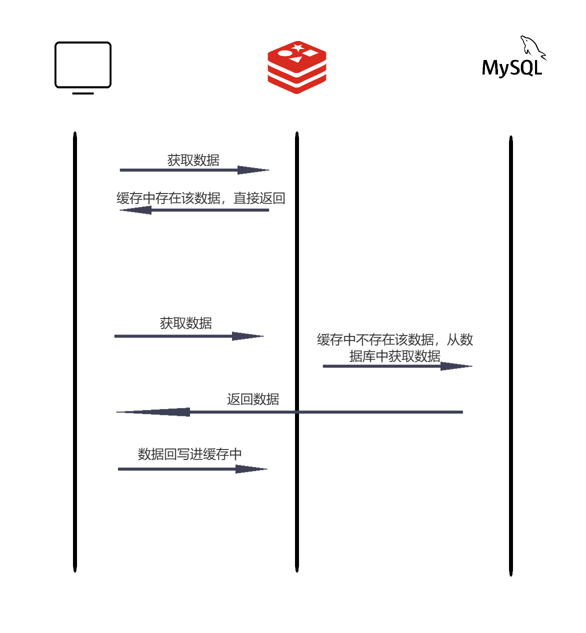 缓存与数据库交互示意图