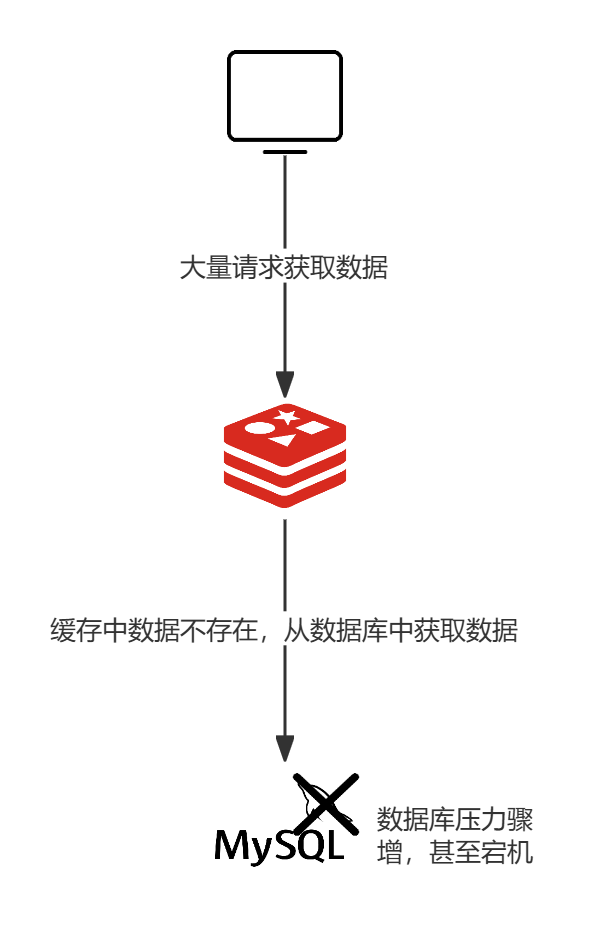 缓存穿透示意图