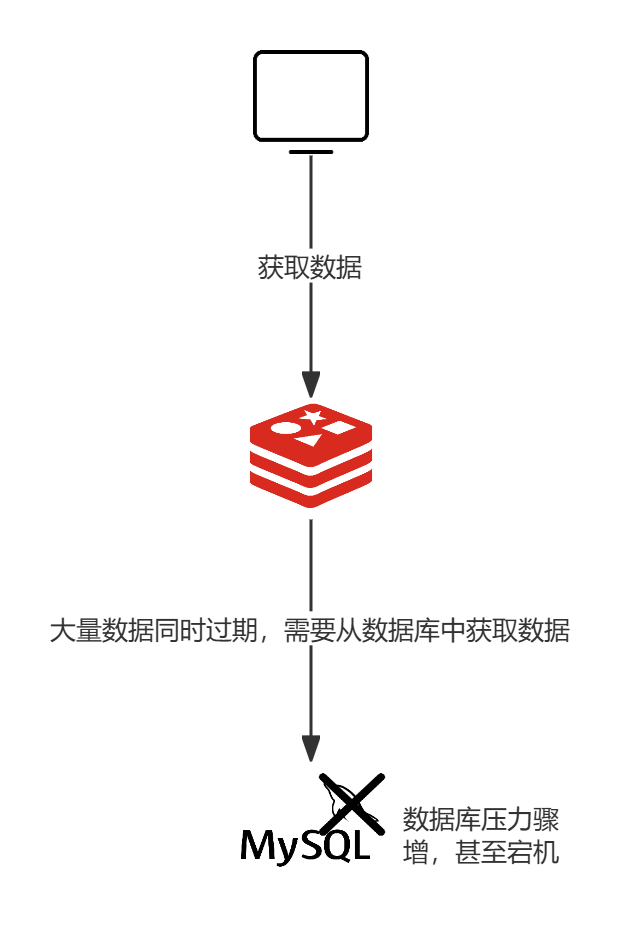 缓存雪崩示意图